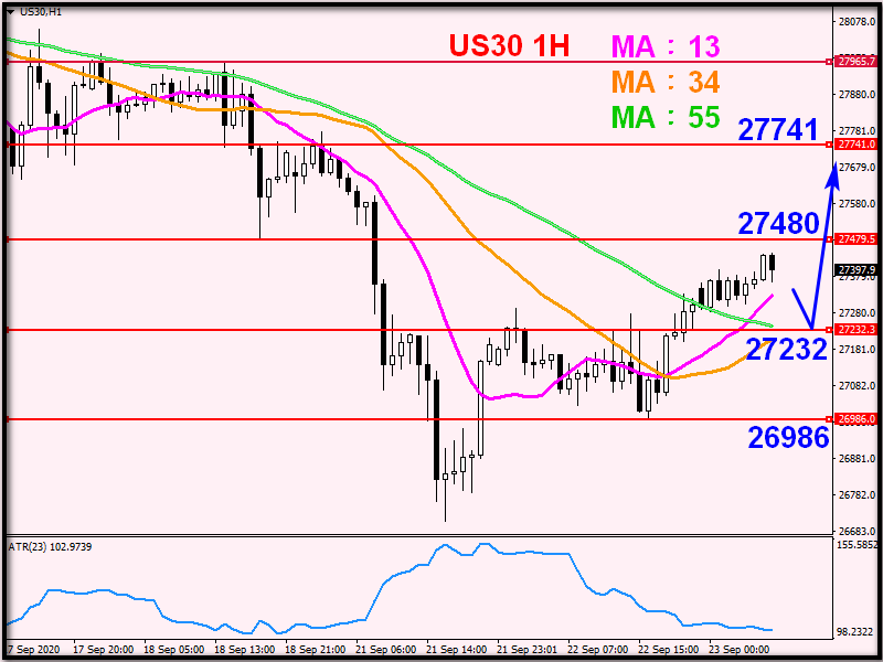 欧盘技术面策略: 美油受均线压制 道琼指数短线看多 (图2) 欧盘技术面策略: 美油受均线压制 道琼指数短线看多 (图2)