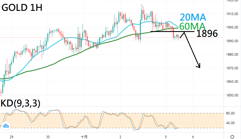 欧盘技术面策略: 不确定性升高 金油卖压重重(图1) 欧盘技术面策略: 不确定性升高 金油卖压重重(图1)