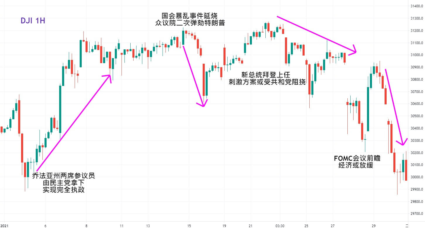 2021 年 2 月行情展望(图9) 道指 1 小时图 一月走势图