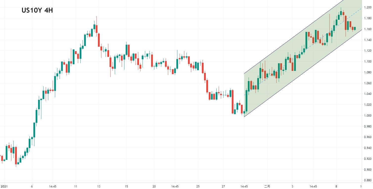 2021 年 2 月行情展望(图13) 美国债十年期收益率 4 小时图
