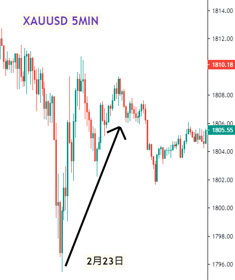 2月24日新闻总结:重要经济数据及国际要闻(图2) 黄金5分钟图