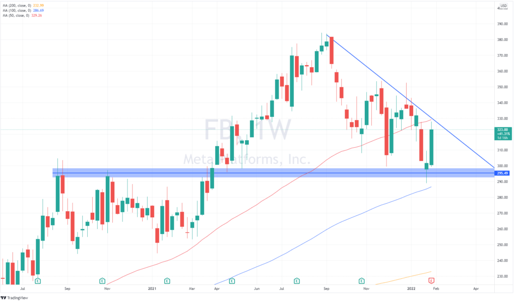 营收不达预期,脸书(Facebook)的股价下跌了20%(图1) 营收不达预期,脸书(Facebook)的股价下跌了20%