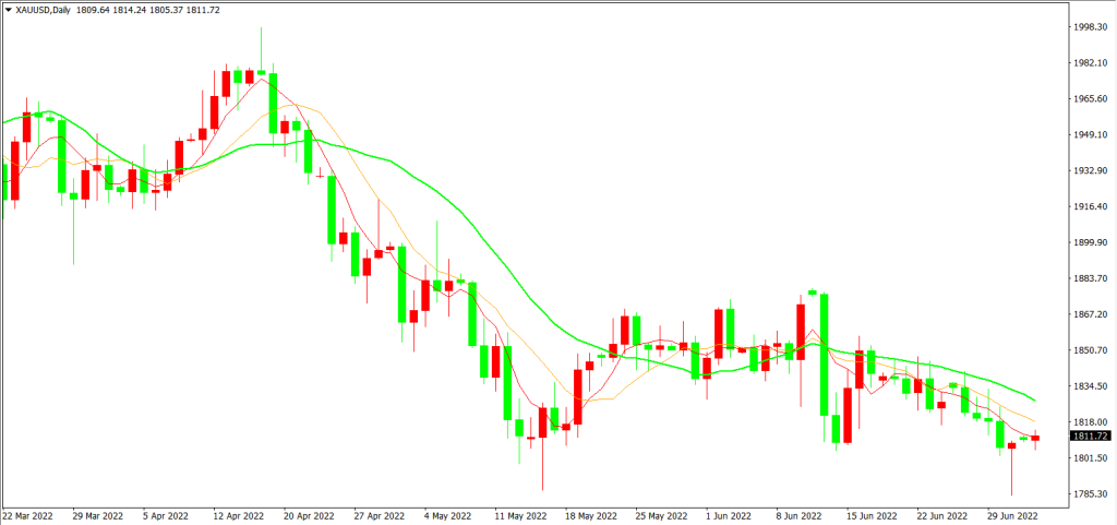 G7禁令无助金价 欧元区经济堪忧 – 2022年7月4日交易研报(图1) G7禁令无助金价 欧元区经济堪忧 - 2022年7月4日交易研报 - Zeal Capital Market