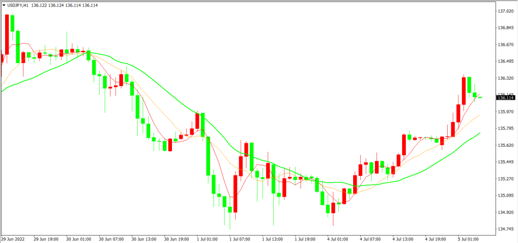 美国或降低关税 日元弱势 – 2022年7月5日交易研报(图2) 美国或降低关税 日元弱势 - 2022年7月5日交易研报 - Zeal Capital Market
