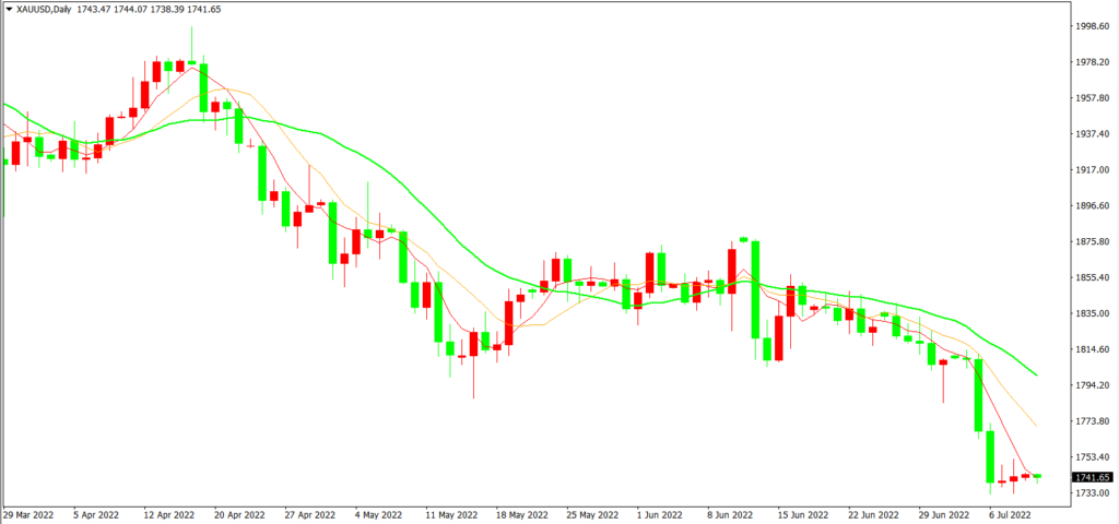 黄金弱势持续 安倍事件揭露日本内部问题？ - 2022年7月11日交易研报 - Zeal Capital Market