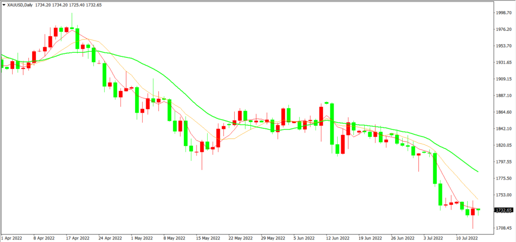 CPI数据出炉 9.1大幅高于预期 – 2022年7月14日交易研报(图1) CPI数据出炉 9.1大幅高于预期 - 2022年7月14日交易研报 - Zeal Capital Market
