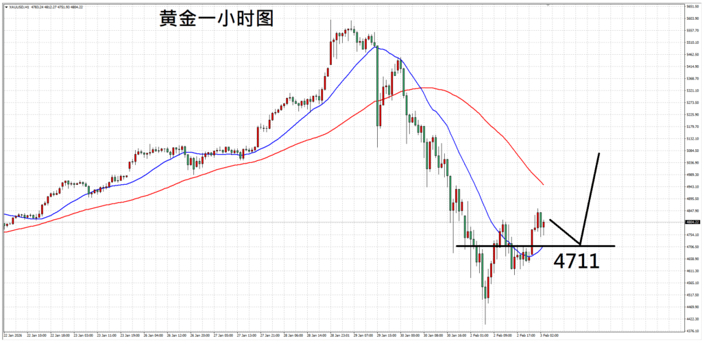 每日技术分析:黄金走势去杠杆,黄金中期仍偏多(图1) 每日技术分析:黄金走势去杠杆,黄金中期仍偏多 - ZFX 山海证券