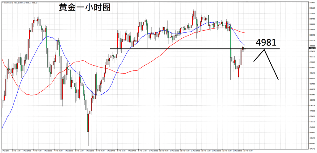 每日技术分析:众议院推翻关税,黄金向下修正(图1) 每日技术分析:众议院推翻关税,黄金向下修正 - ZFX 山海证券
