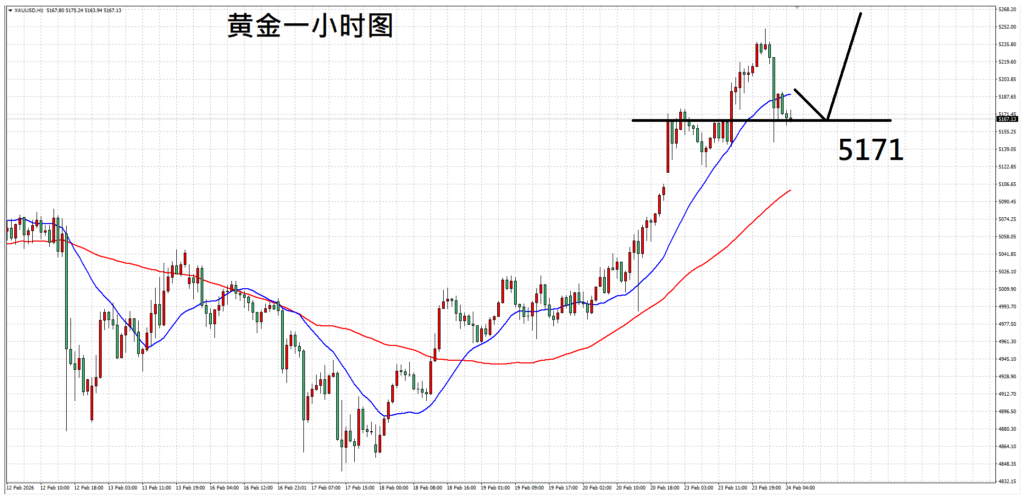 每日技术分析：需观察关税退场后风波，黄金得益于避险情绪 - ZFX 山海证券